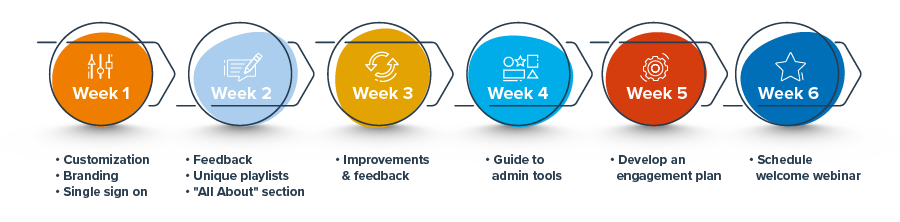 Mind Tools for Business Content Library time line